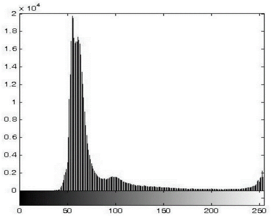 Histogram compactness transformation method