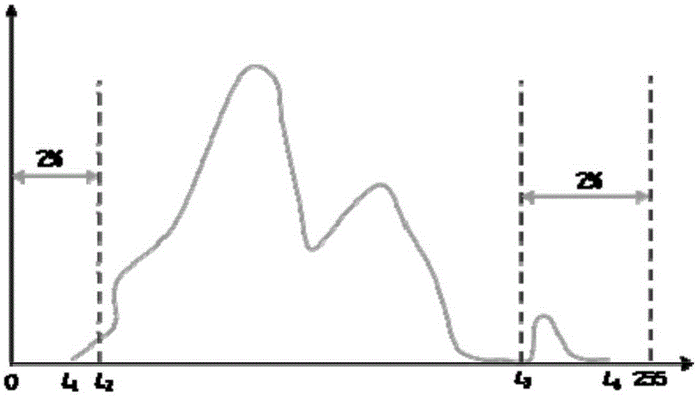 Histogram compactness transformation method