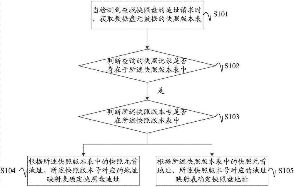Method and device for positioning address of snapshot disk
