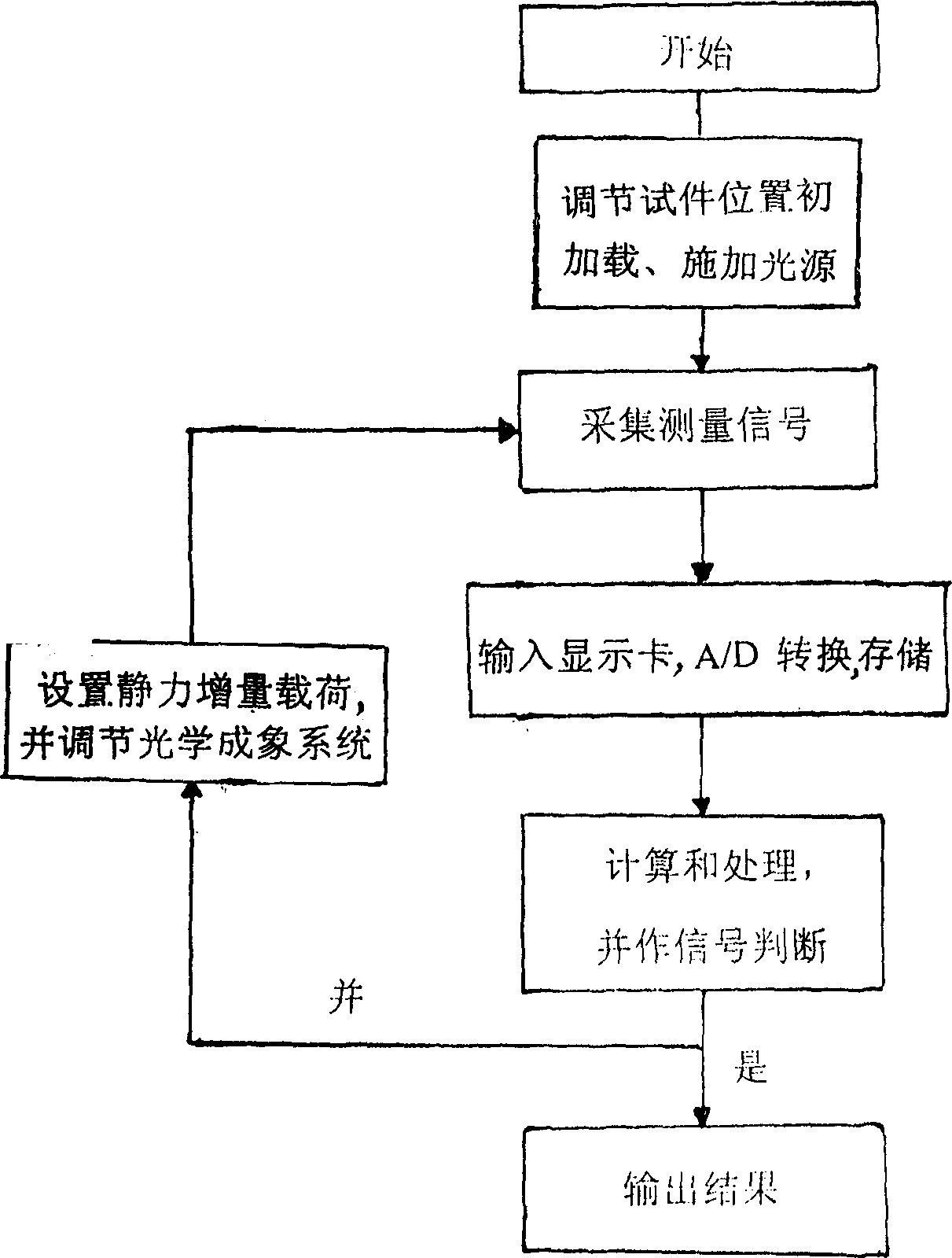 Static force loading measuring and controlling equipment for material microstructure tester and its method