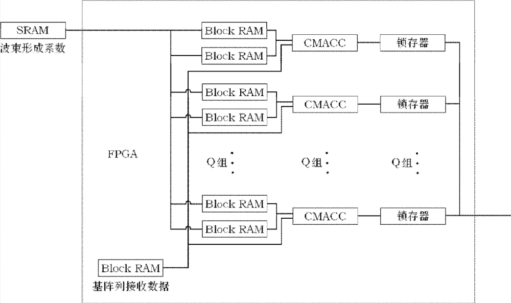 Real-time parallel time-delay and phase-shift beam forming method based on field programmable gate array (FPGA)