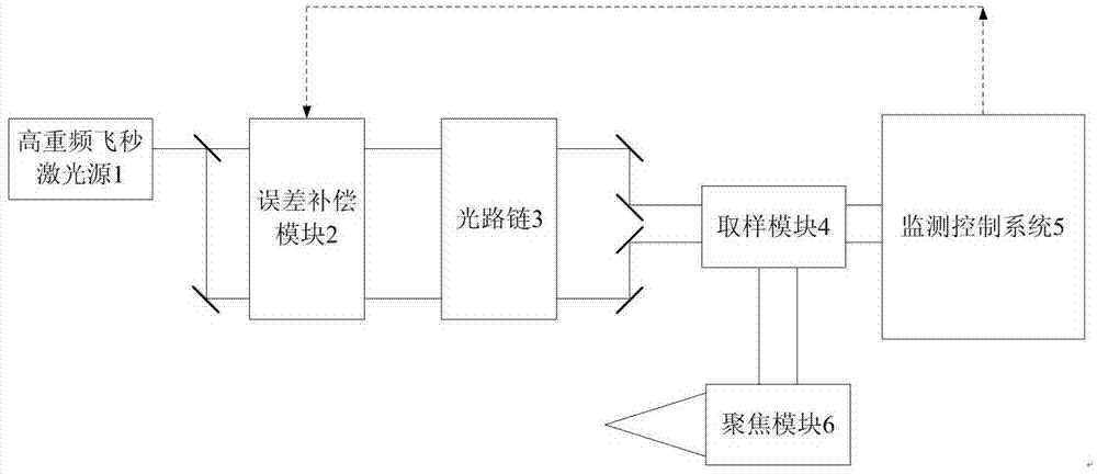 Ultrashort pulse laser coherent beam combination method based on splicing locking and far field