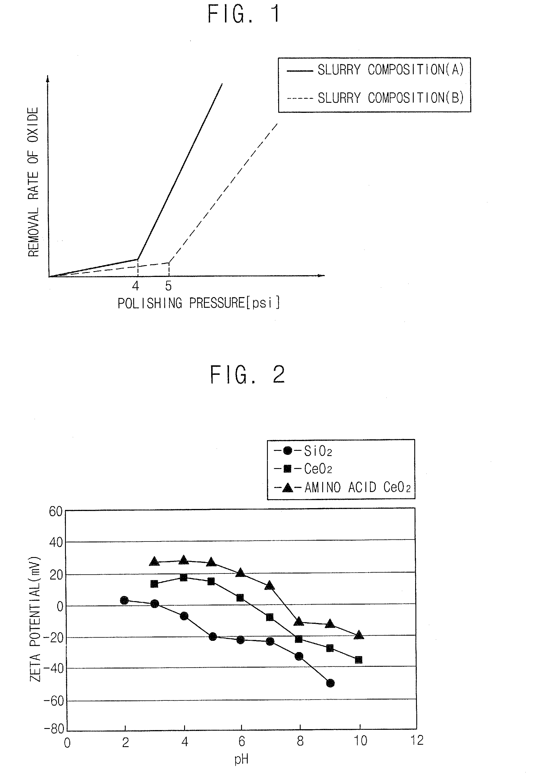 Slurry compositions and methods of polishing a layer using the slurry compositions