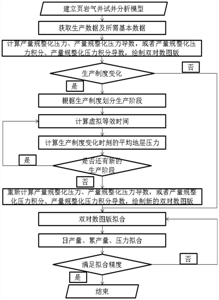 A method for analyzing production data of shale gas wells with production system changes