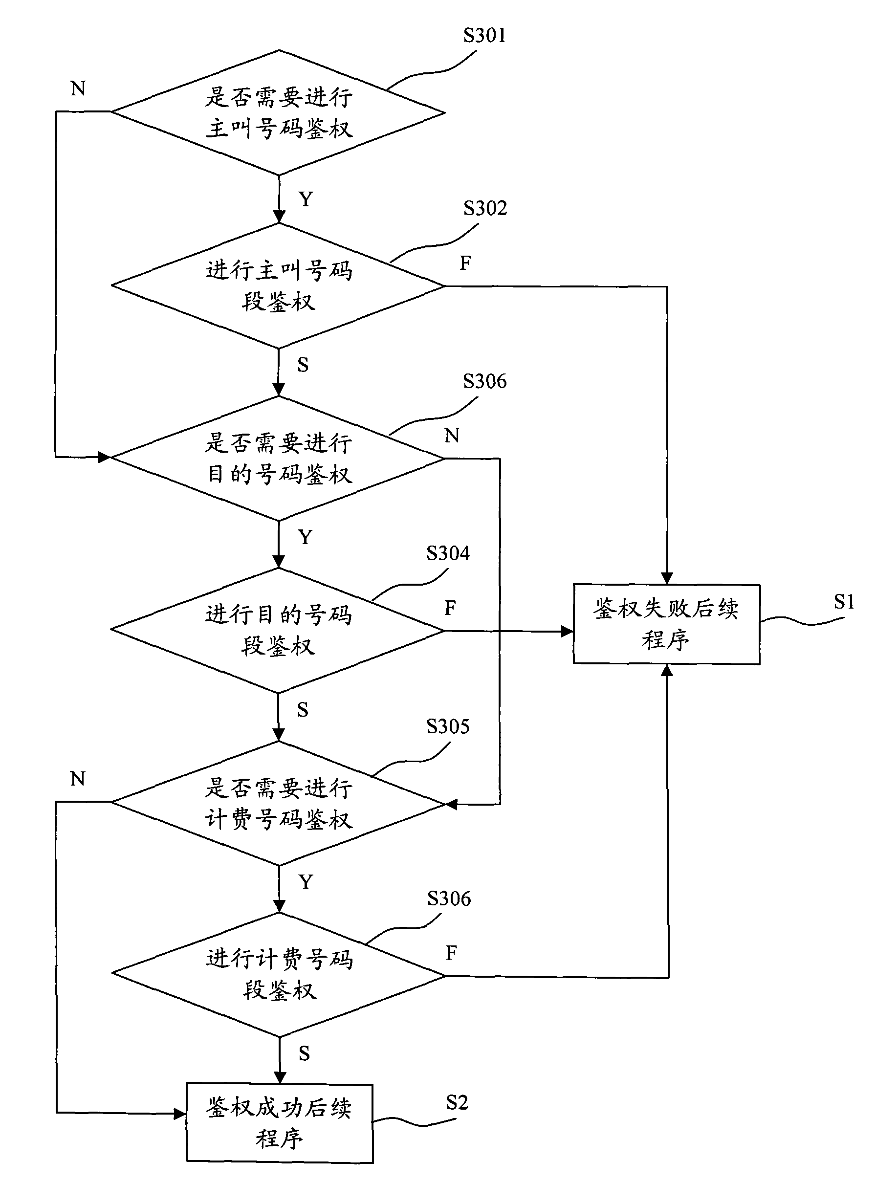 SP short message authentication method in short message gateway and configuration method of authentication number segment