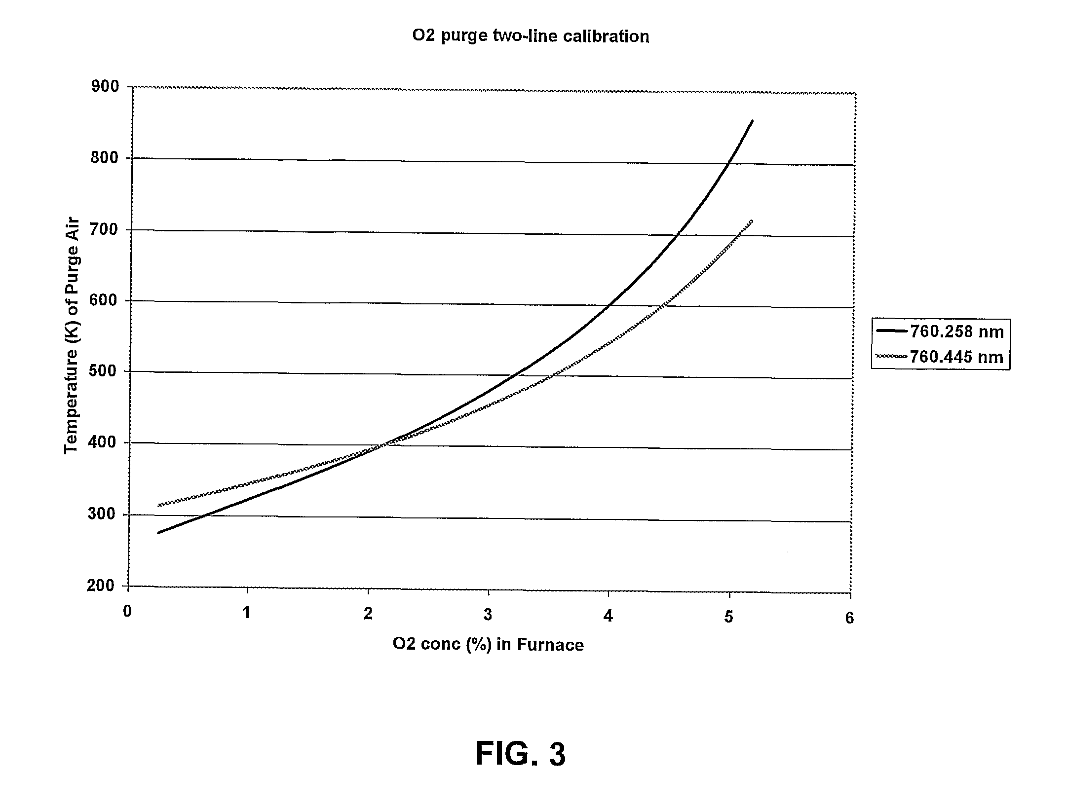 Two Line Gas Spectroscopy Calibration