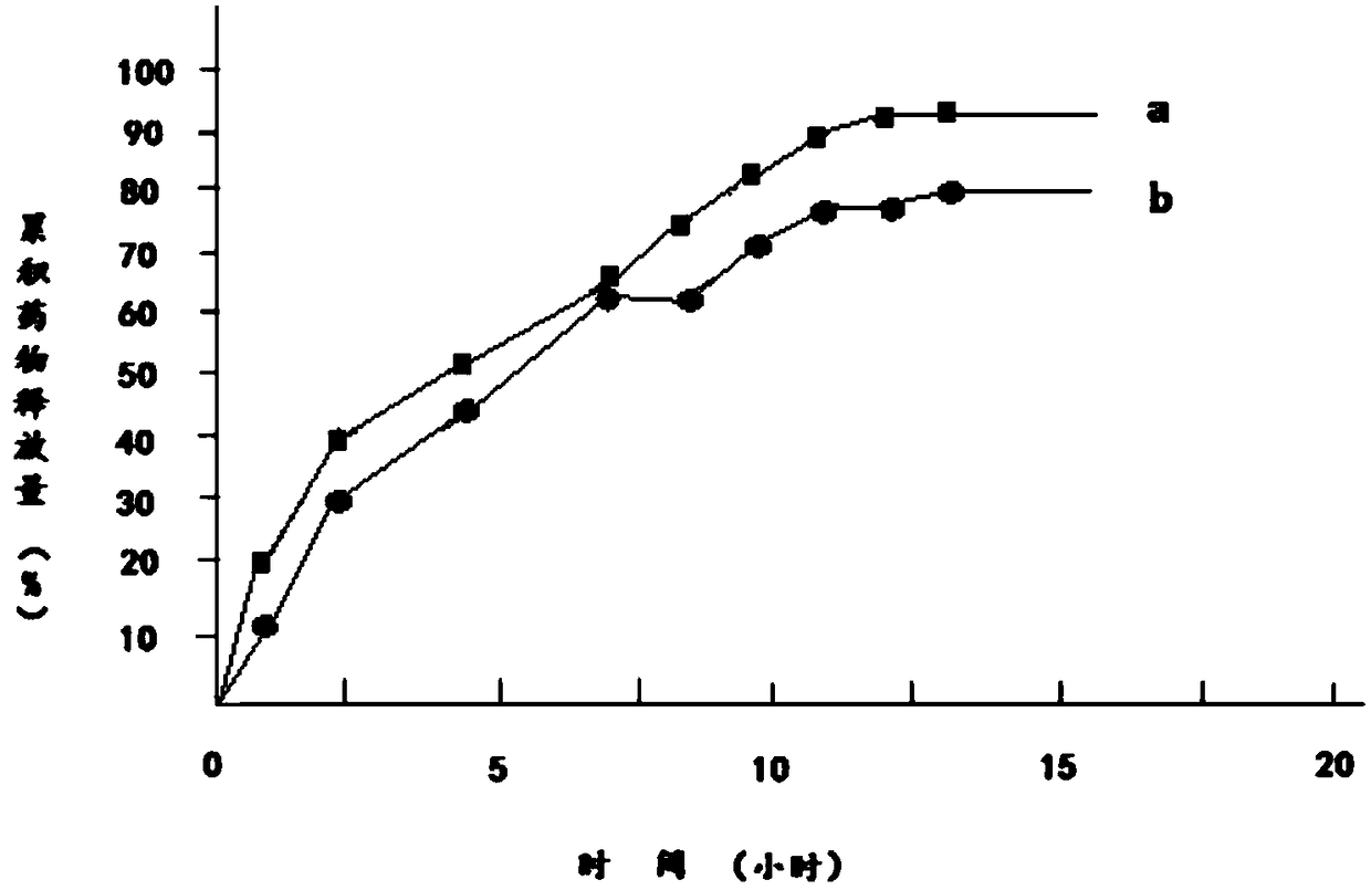 Preparation method of diclofenac sodium sustained release preparation