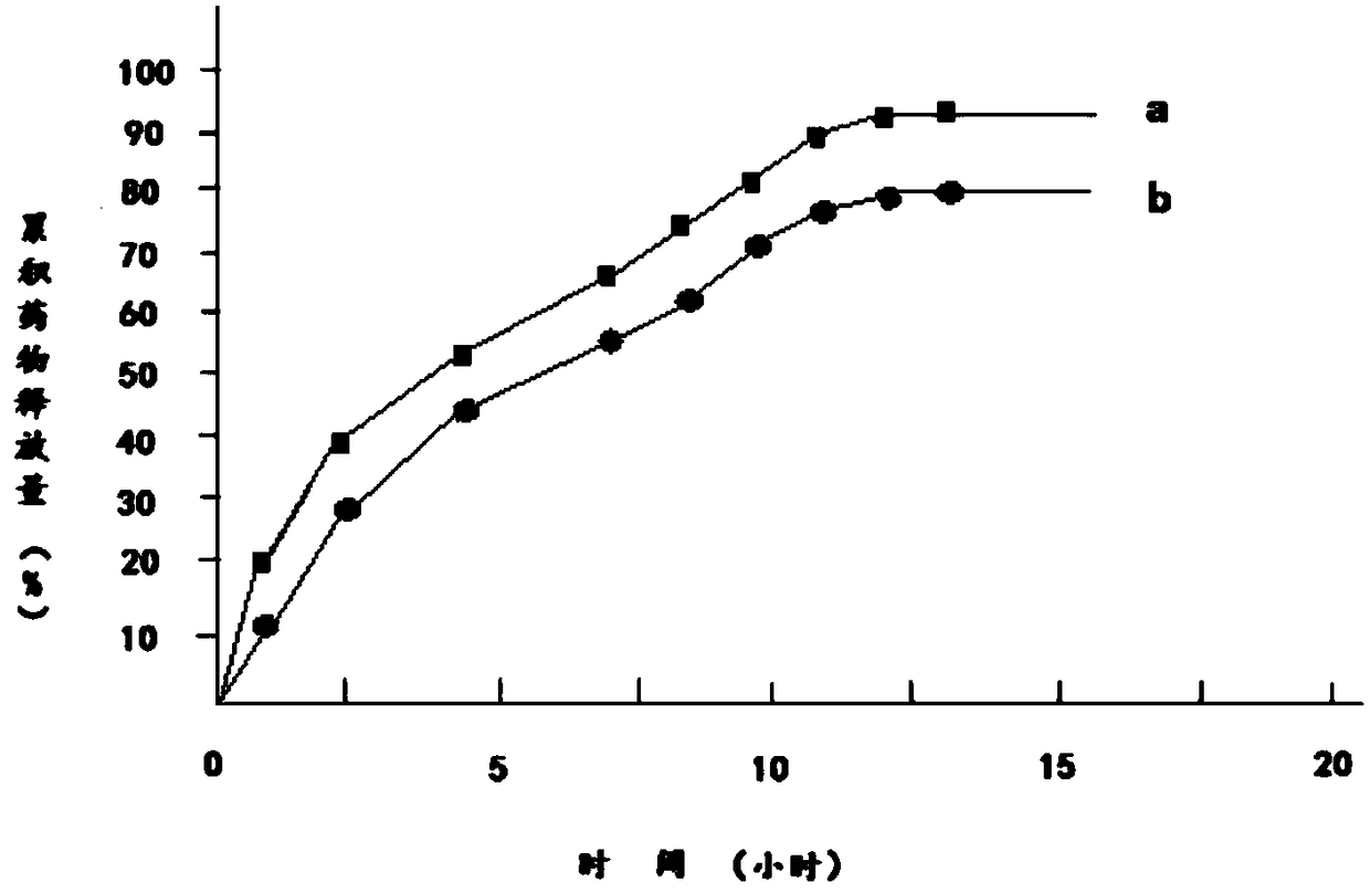 Preparation method of diclofenac sodium sustained release preparation