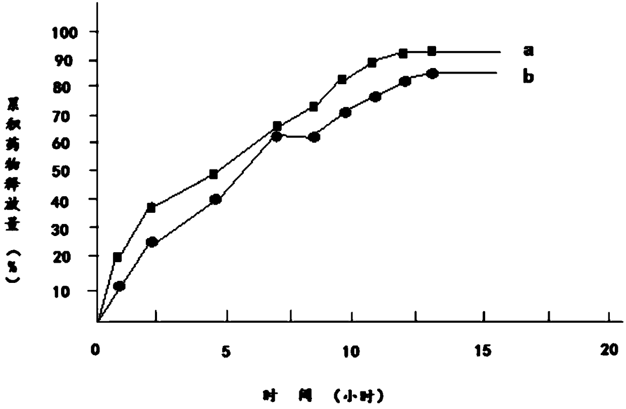 Preparation method of diclofenac sodium sustained release preparation