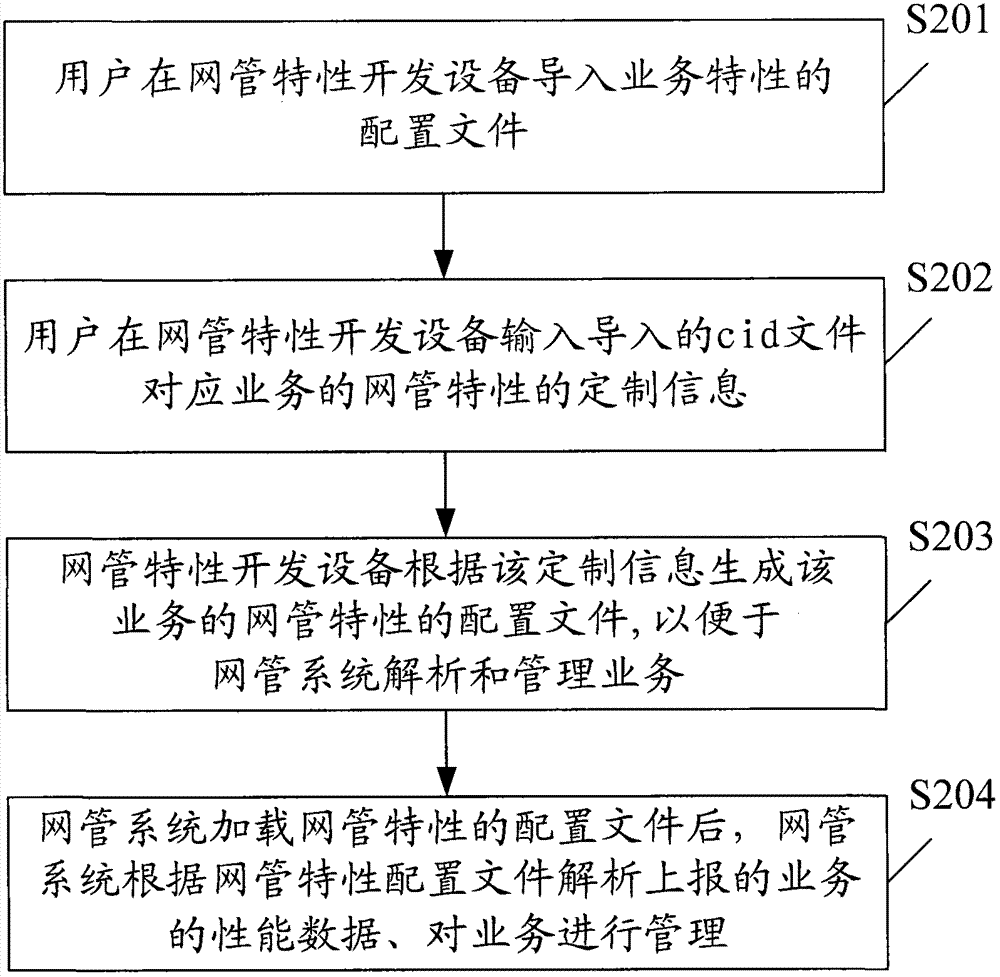 Method, equipment and system for developing and installing network management properties of businesses