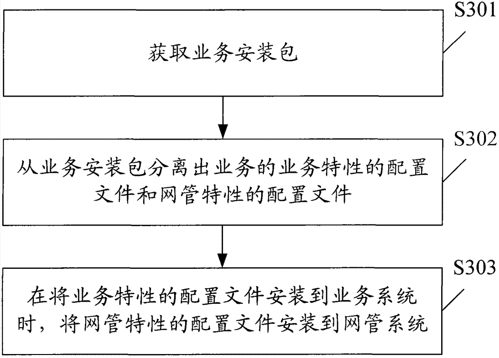 Method, equipment and system for developing and installing network management properties of businesses