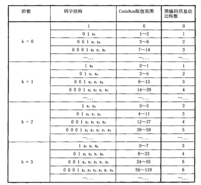 Precoding code list optimization method and precoding method