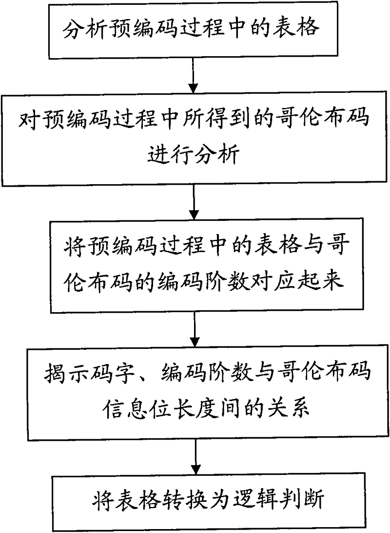 Precoding code list optimization method and precoding method