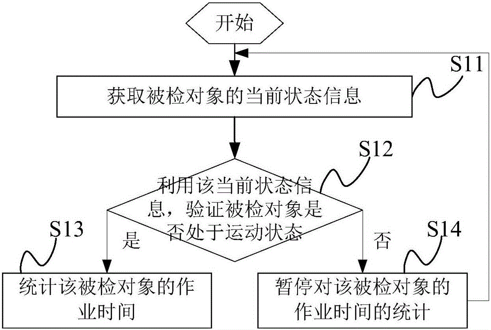 Timing method, device and system