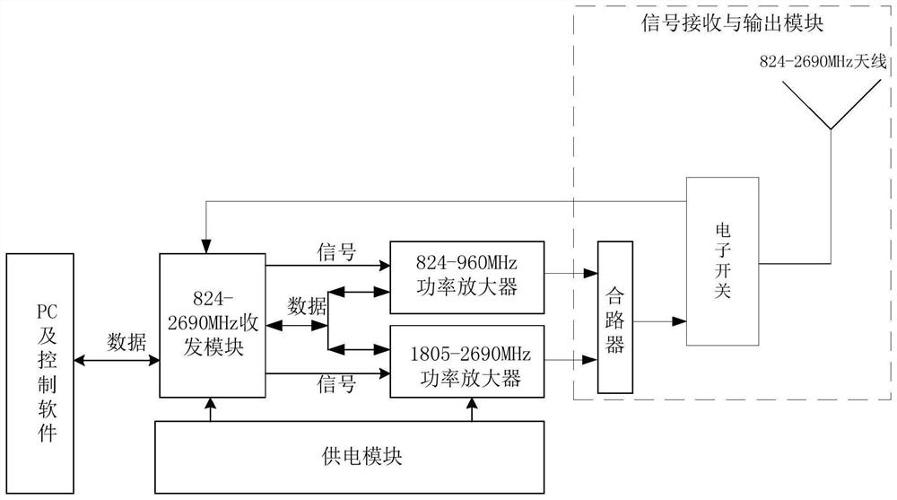 Smart jamming device for LTE mobile phone