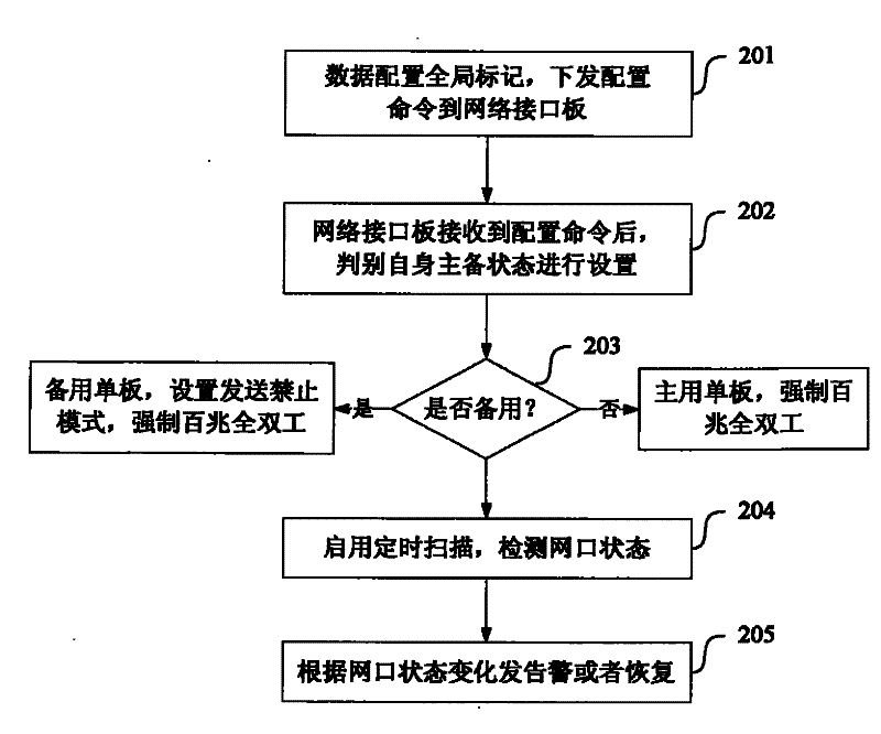 Alarm detection method and device for medium gateway network interface