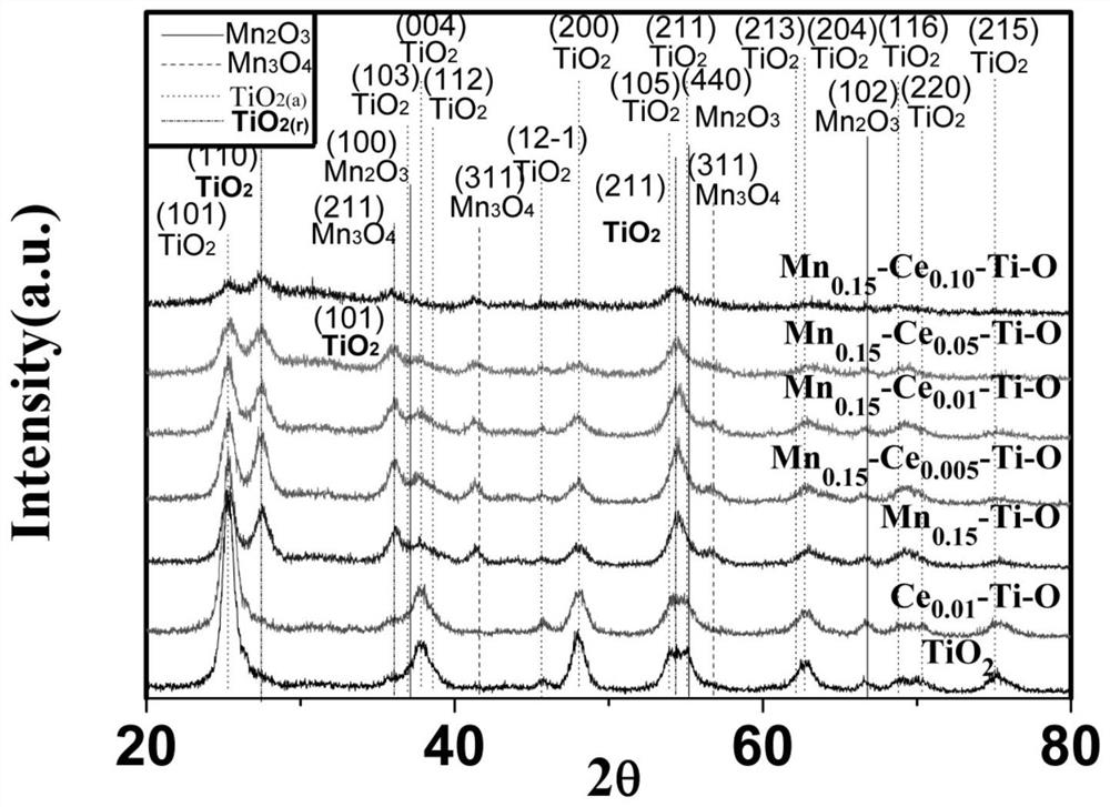 A kind of preparation method of Mn-ce-ti-o composite metal oxide catalyst