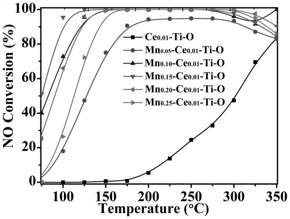 A kind of preparation method of Mn-ce-ti-o composite metal oxide catalyst