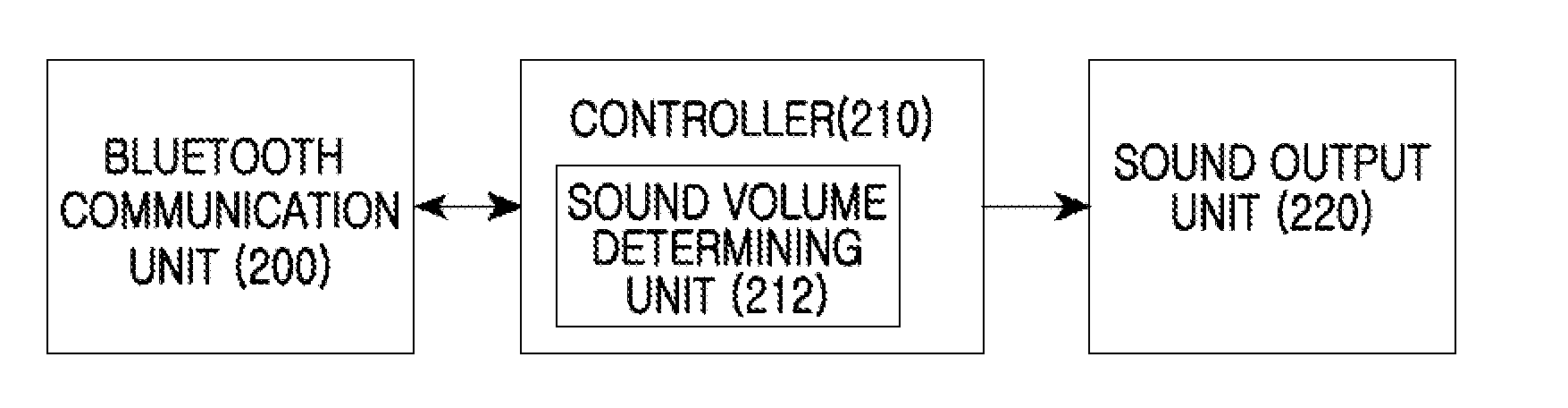 Method and apparatus for managing sound volume of wireless connection device in mobile communication terminal