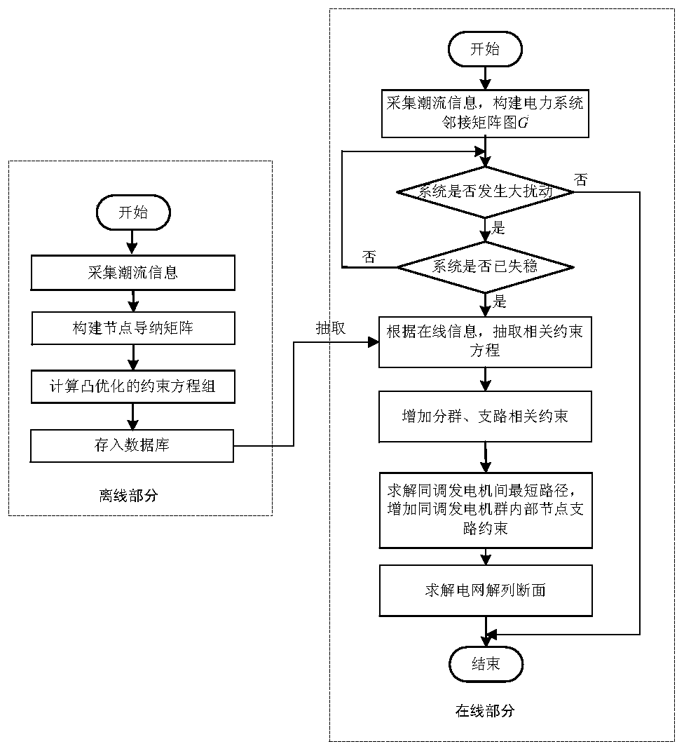 Optimal cross-section search method for active splitting of power systems based on convex optimization theory