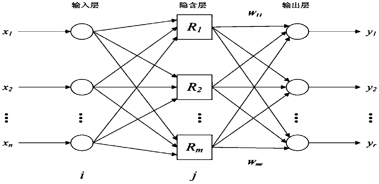 RBF neural network medium-and-long-term runoff prediction method based on runoff production mechanism