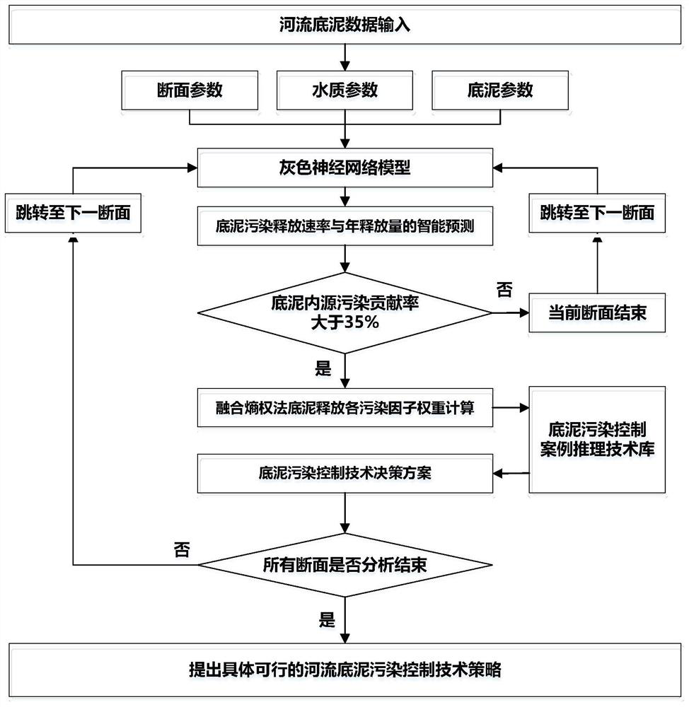 River sediment pollution control method