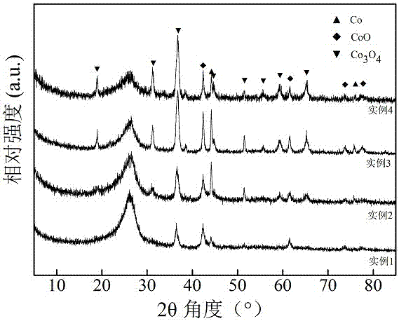 A kind of preparation method of three-dimensional nitrogen-doped graphene/coox composite material