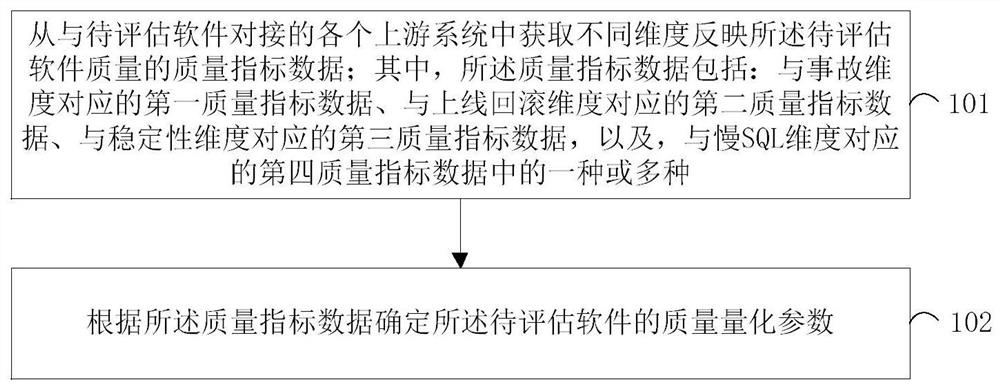 Quality parameter determination method and device, electronic equipment and storage medium