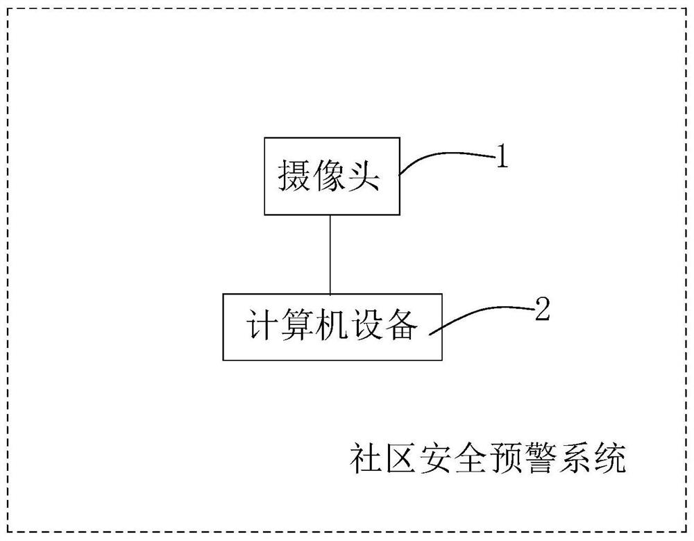 Community safety early warning method, device, computer equipment and system