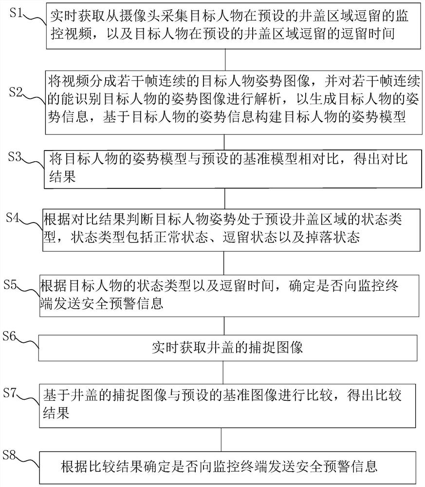 Community safety early warning method, device, computer equipment and system