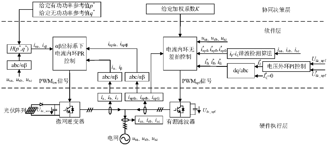 Power/Current Quality Coordination Method of Microgrid Inverter and Active Filter