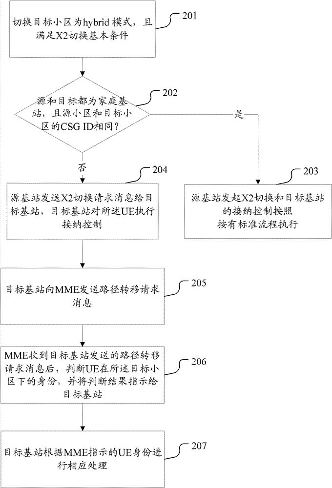 A method, system and base station for UE handover to hybrid cell