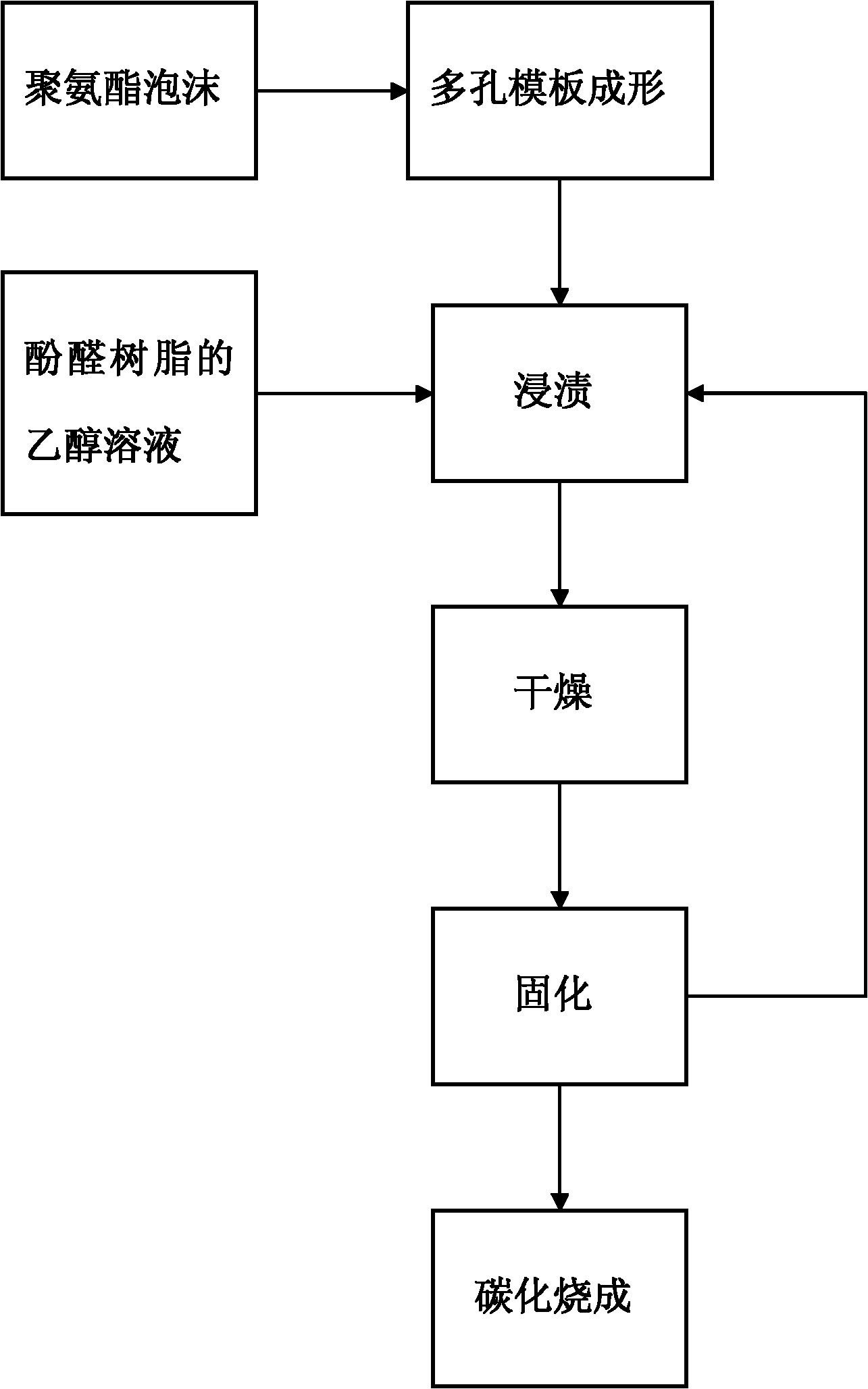 Carbon foam biological scaffold as well as preparation method and application thereof