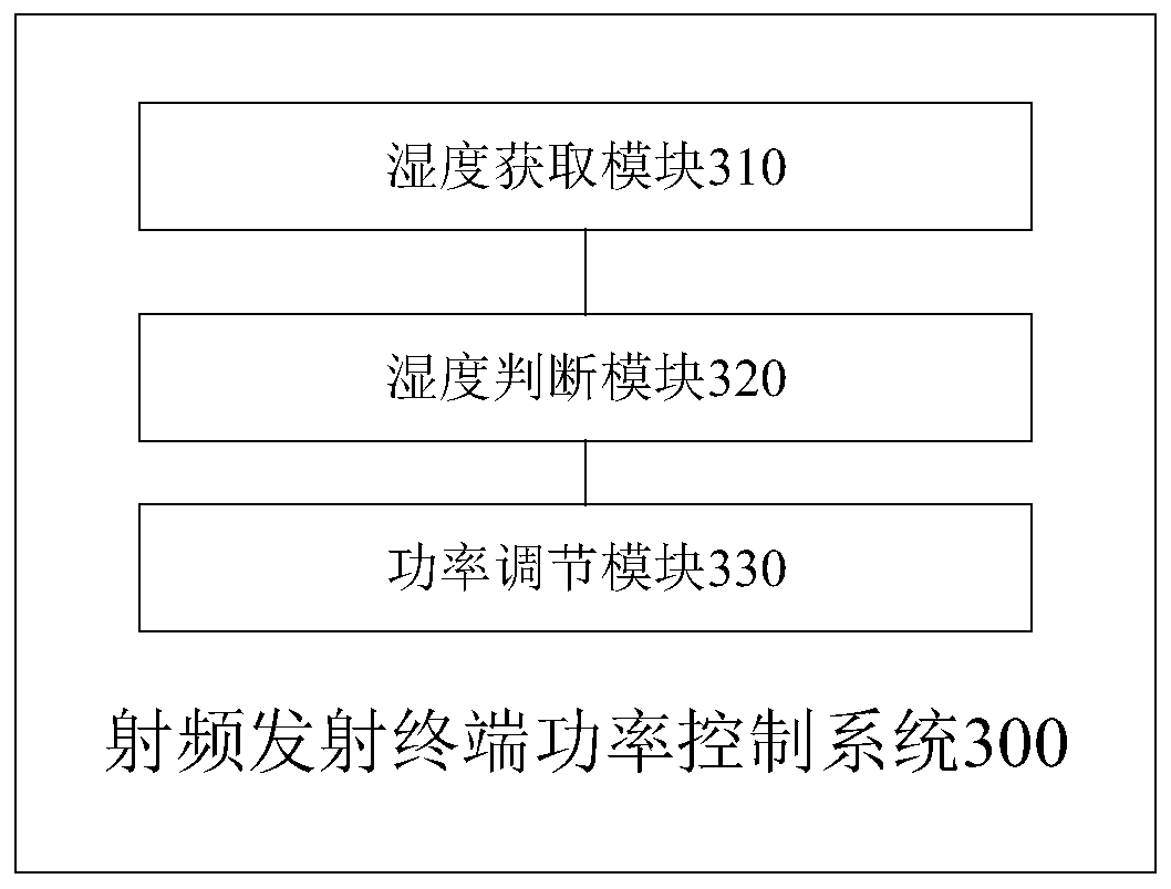Radio frequency transmitting terminal, and application site, power control method and system thereof