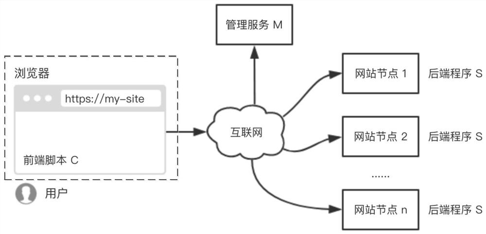 A network resource access method, computer equipment, and storage medium