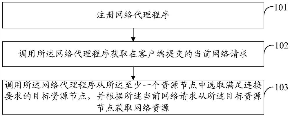 A network resource access method, computer equipment, and storage medium