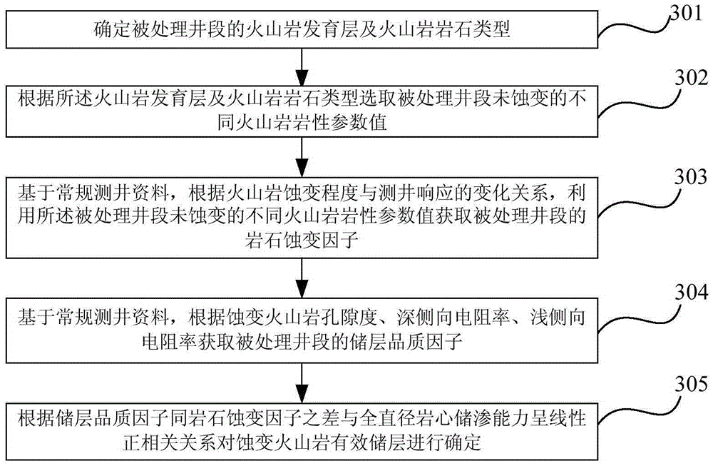 Method and device for determining effective reservoir of altered volcanic rock in oil and gas exploration