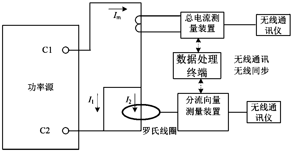 Earth screen shunt vector test system based on GPS source table synchronization and application method thereof