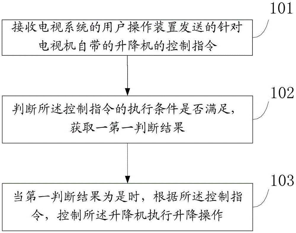 Control method, control device and television system