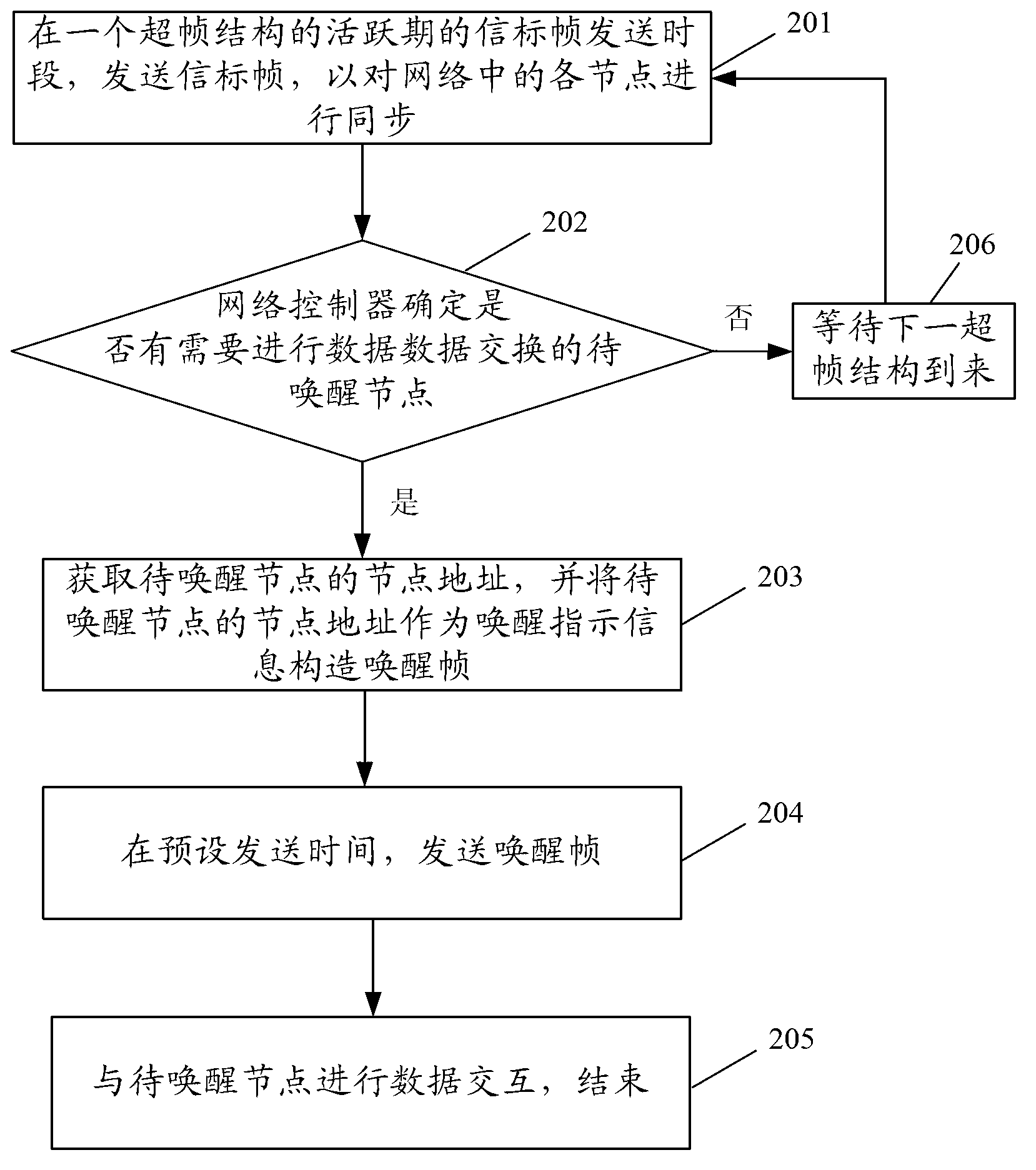 Node control method, network controller and network system