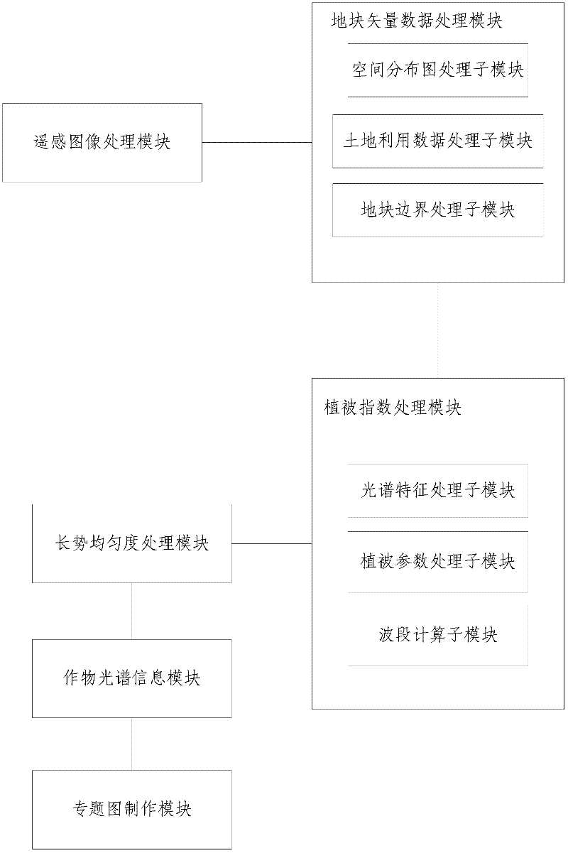 Monitoring device and method for crop growth uniformity