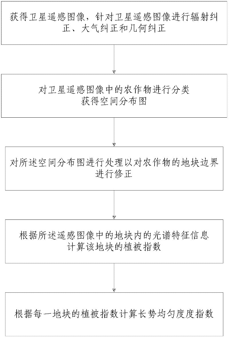 Monitoring device and method for crop growth uniformity