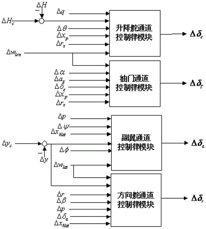 A Composite Control Method for Automatic Landing of Carrier Aircraft Including Ship Tail Airflow Compensation