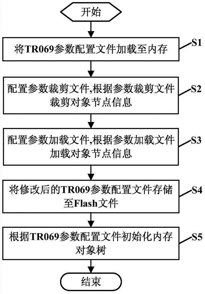 Method and system for on-demand loading of TR069 parameter node in home gateway equipment