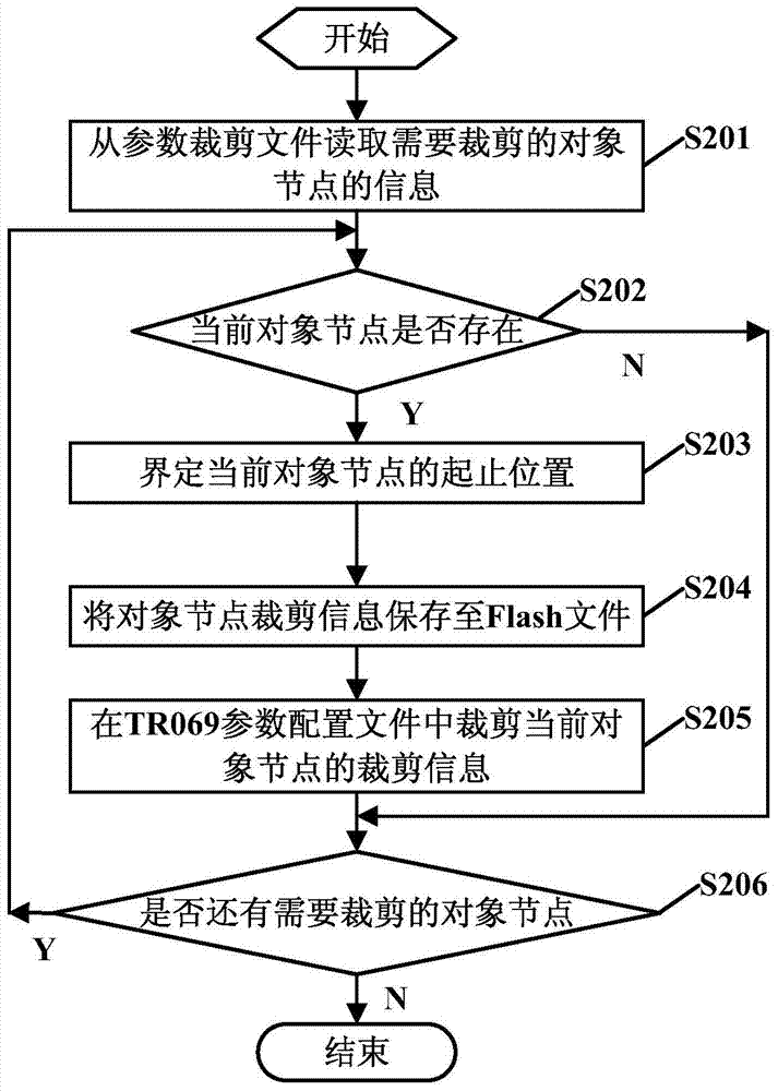 Method and system for on-demand loading of TR069 parameter node in home gateway equipment