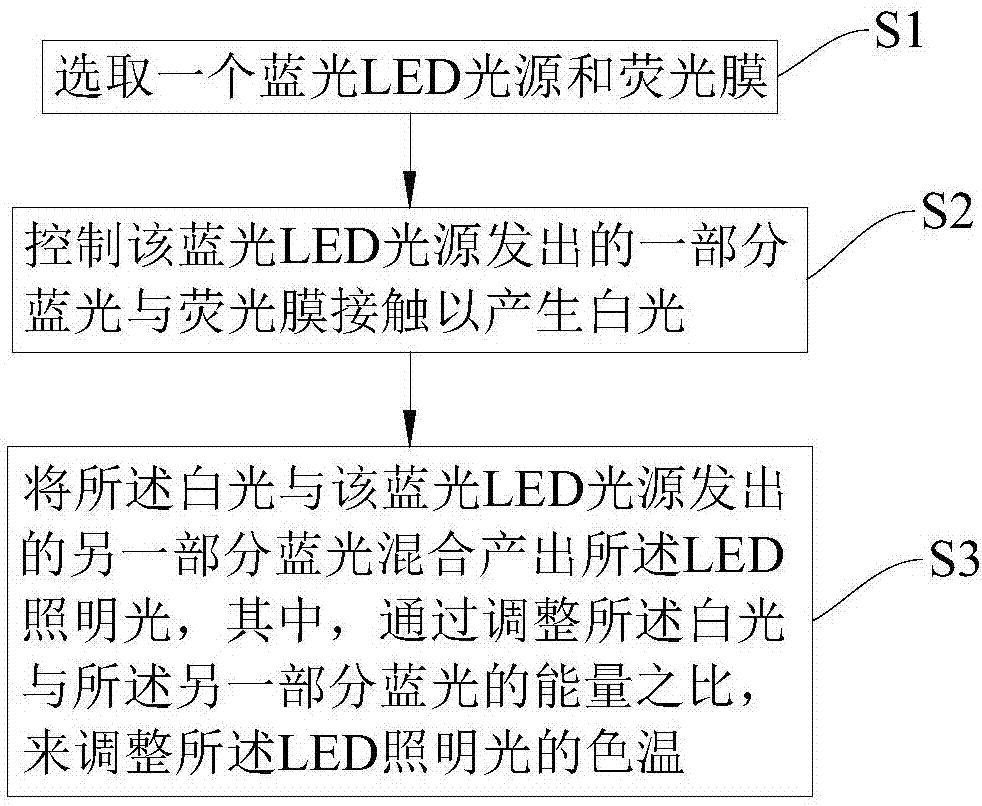 Adjustment method of color temperature of LED (Light Emitting Diode) light and color temperature adjustable LED lamp