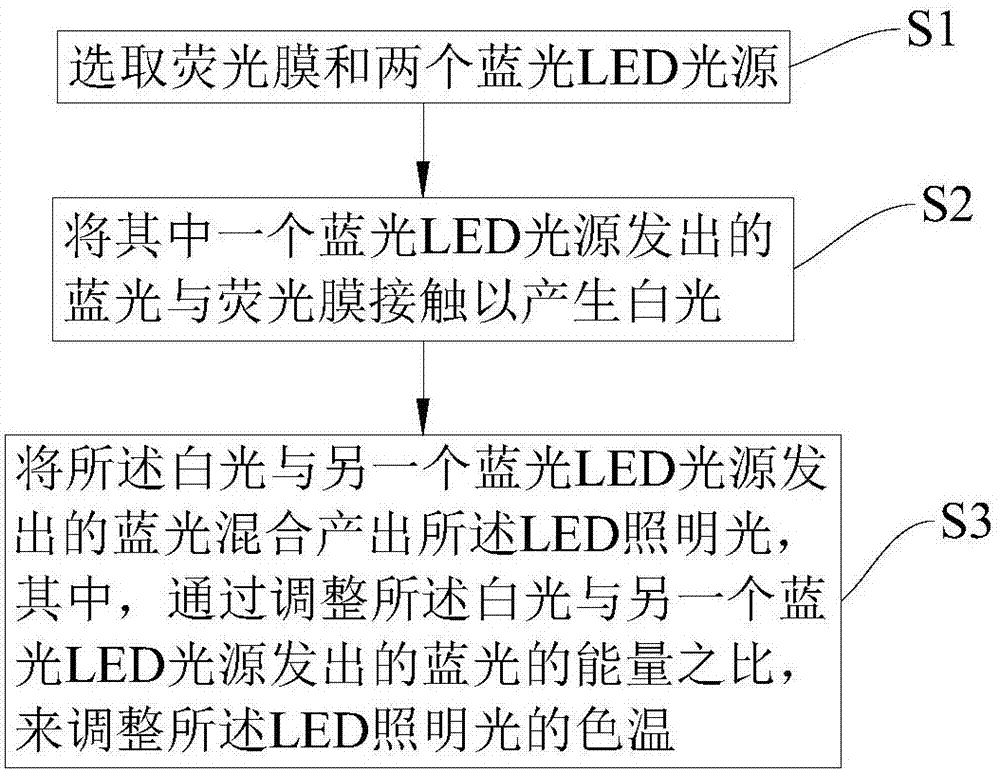 Adjustment method of color temperature of LED (Light Emitting Diode) light and color temperature adjustable LED lamp