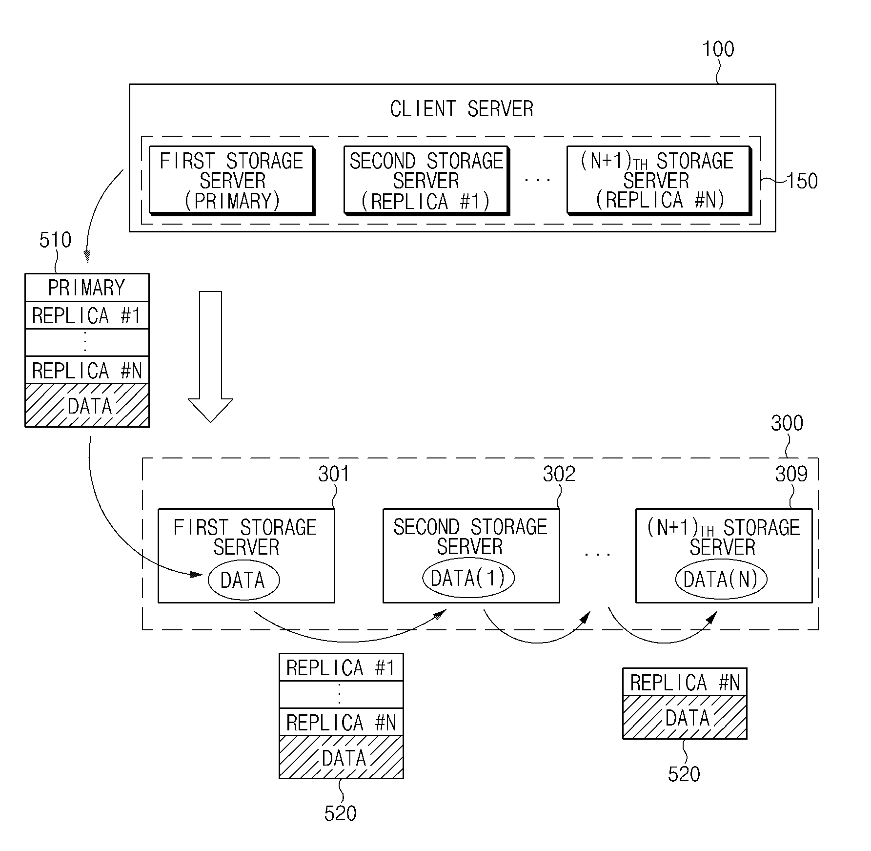 Apparatus and method for distribution processing of data, and storage server