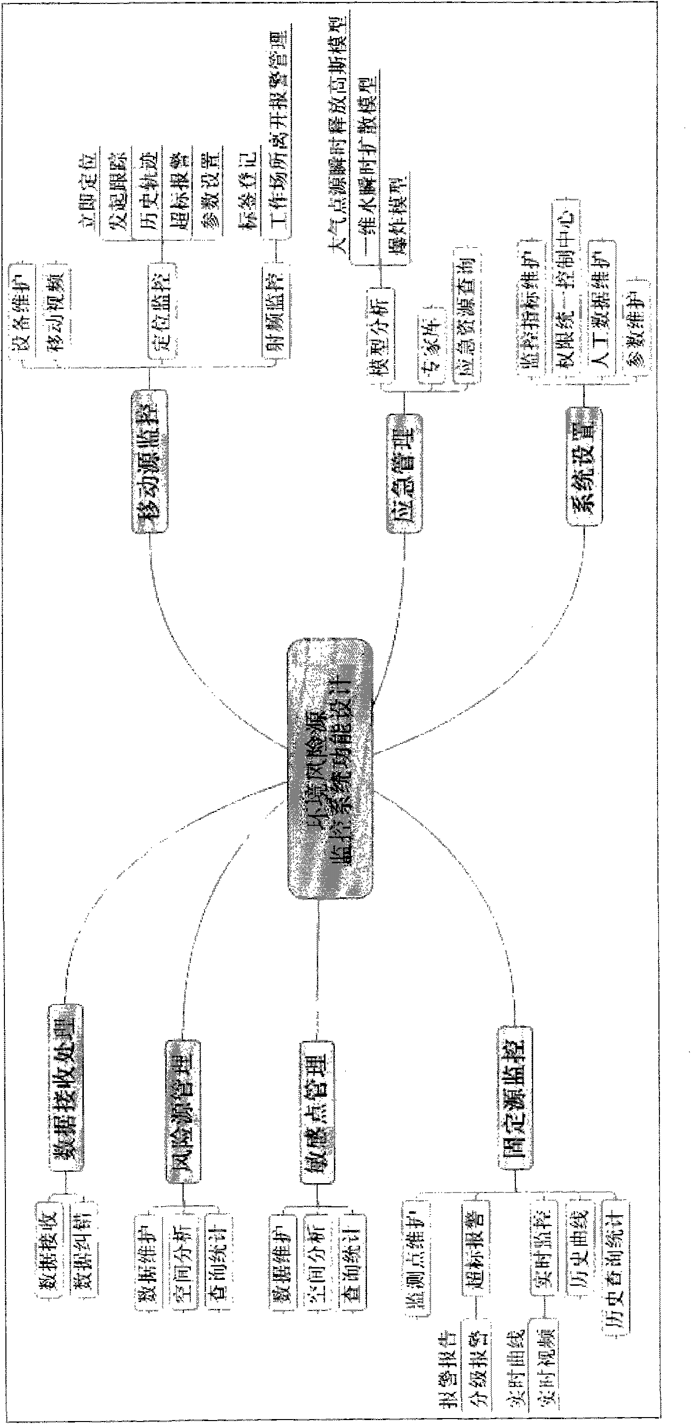 Chemical industrial park environment risk source monitoring platform