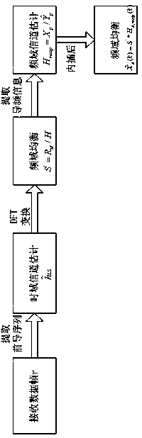 Novel estimation method for orthogonal frequency-division multiplexing receiving channel combining time domain and frequency domain